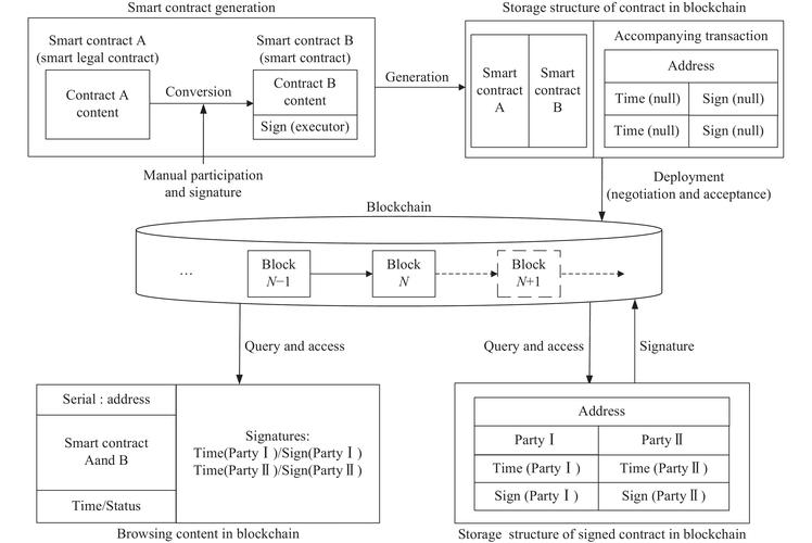 如何在imToken通用版中使用智能合约技术？_智能合约dapp_智能合约通证